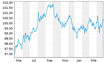 Chart Glencore Funding LLC DL-Notes 2019(28/29) Reg.S - 1 an