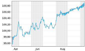 Chart Holcim Finance US LLC DL-Notes 2025(25/27) Reg.S - 1 Year