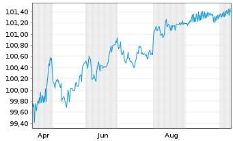 Chart Holcim Finance US LLC DL-Notes 2025(25/28) Reg.S - 1 Year