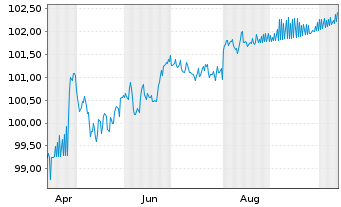Chart Holcim Finance US LLC DL-Notes 2025(25/30) Reg.S - 1 Year