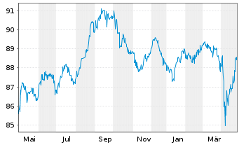 Chart Levi Strauss & Co. DL-Notes 2021(21/31) Reg.S - 1 Year