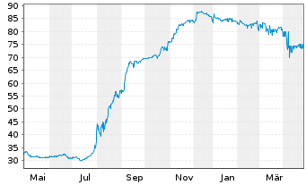 Chart Lumen Technologies Inc. DL-Notes 2021(24/29) Reg.S - 1 Year