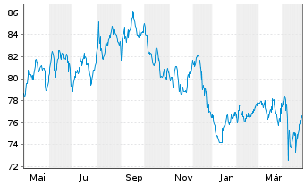 Chart Mars Inc. - 1 Year