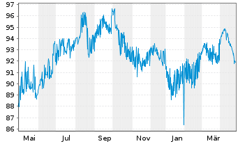 Chart Meta Platforms Inc. DL-Notes 2022(22/32) Reg.S - 1 Year