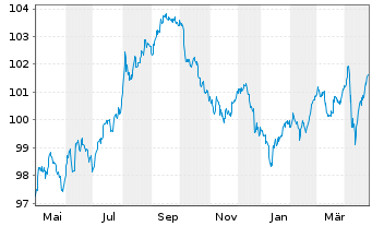 Chart Netflix Inc. DL-Notes 2019(19/30) Reg.S - 1 Jahr