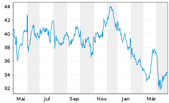 Chart Larsen and Toubro Ltd. GDR - 1 an