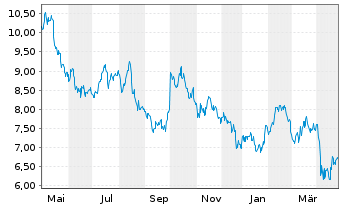 Chart Arcos Dorados Holdings Inc. - 1 Year