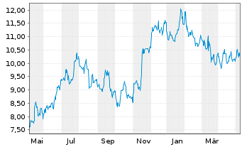 Chart Arcos Dorados Holdings Inc. - 1 an