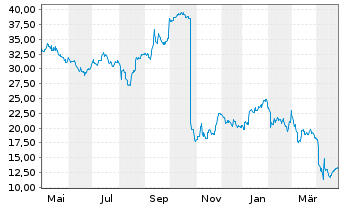 Chart Capri Holdings Ltd. - 1 Year