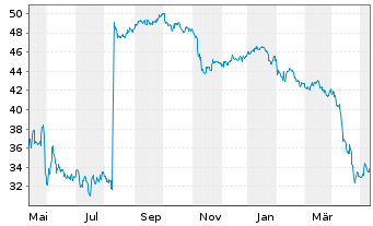Chart Capri Holdings Ltd. - 1 Year