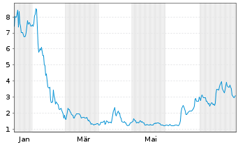 Chart Critical Metals Ltd. - 1 Year