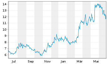 Chart Despegar.com Corp. - 1 Year