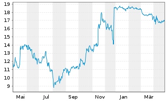 Chart Despegar.com Corp. - 1 Year