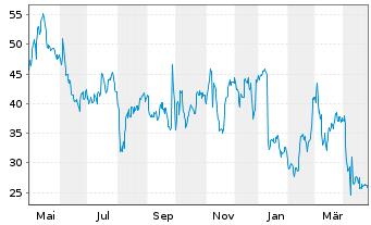 Chart Establishment Labs Holdings In - 1 an