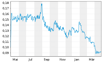 Chart Gem Diamonds Ltd. - 1 Year