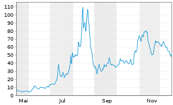Chart Newegg Commerce Inc. - 1 Jahr