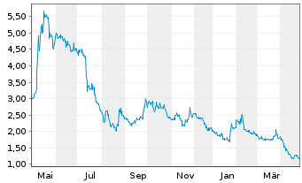 Chart Origin Agritech Ltd. - 1 an