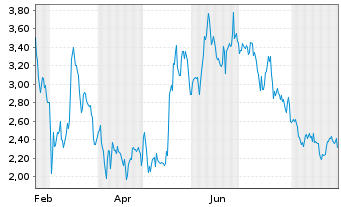 Chart SEALSQ Corp. - 1 Year