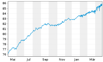 Chart EUROPEAN BANK REC. DEV. 1997(27) - 1 Year