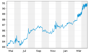 Chart European Bank Rec. Dev. Med.-T.Nts 1998(28) - 1 an