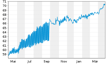 Chart European Bank Rec. Dev. RC-Zero Med.-TermNts98(29) - 1 Year