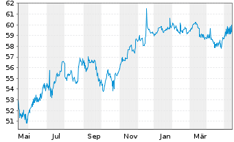 Chart European Bank Rec. Dev. RC-Zero Med.-TermNts98(29) - 1 Jahr