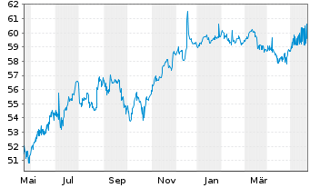 Chart European Bank Rec. Dev. RC-Zero Med.-TermNts98(29) - 1 Year