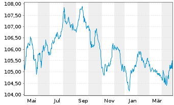 Chart Equinor ASA LS-Notes 1998(28) - 1 Jahr