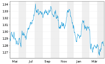 Chart Deutsche Telekom Intl Fin.B.V. EO-MTN. 2003(33) - 1 Year