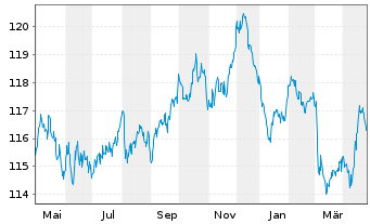 Chart innogy Finance B.V. EO-Med.-Term Nts 2003(33) - 1 an