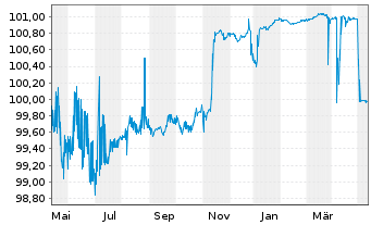Chart Citigroup Inc. LS-Medium-Term Notes 2004(24) - 1 an