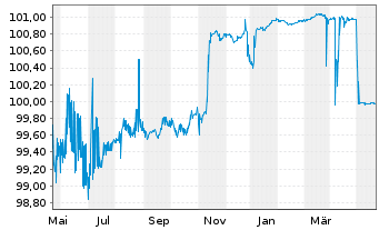 Chart Citigroup Inc. LS-Medium-Term Notes 2004(24) - 1 Year