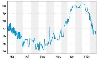 Chart Rothschilds Cont. Finance PLC Nts.2004(14/Und.) - 1 Year