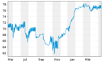 Chart Rothschilds Cont. Finance PLC Nts.2004(14/Und.) - 1 Jahr