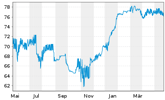 Chart Rothschilds Cont. Finance PLC Nts.2004(14/Und.) - 1 Year