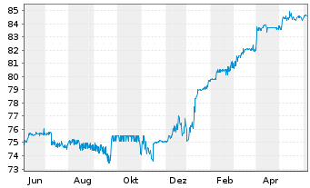 Chart Banco Santander S.A. EO-FLR Notes 2004(09/Und.) - 1 Year