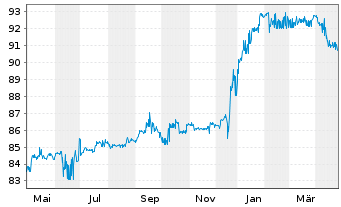 Chart Banco Santander S.A. EO-FLR Notes 2004(09/Und.) - 1 Jahr