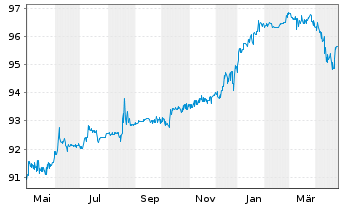 Chart AXA S.A. EO-FLR Med.-T. Nts 04(09/Und.) - 1 Jahr