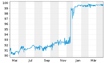 Chart Bque Fédérative du Cr. Mutuel -T.Nts 04(14/Und.) - 1 Year