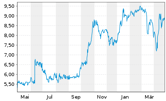 Chart Argentinien, Republik EO-FLR Bonds 2005(35) IO GDP - 1 Jahr