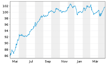 Chart Telecom Italia S.p.A. EO-Medium-Term Nts 2005(55) - 1 Year