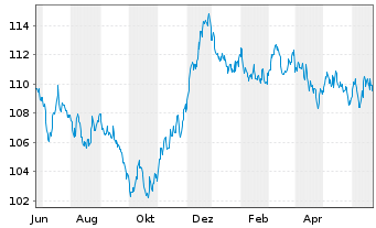 Chart European Investment Bank EO-Med.-T N 05(37)Intl - 1 Year