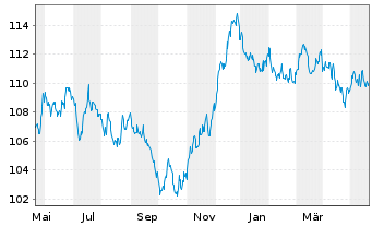 Chart European Investment Bank EO-Med.-T N 05(37)Intl - 1 Year
