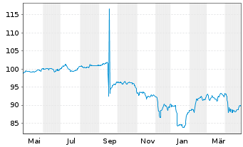 Chart Südzucker Intl Finance B.V. EO-FLR Bs 05(15/U.) - 1 Year