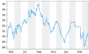 Chart General Electric Co. LS-Medium-Term Notes 2005(37) - 1 an