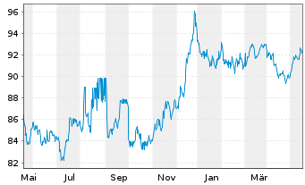 Chart General Electric Co. LS-Medium-Term Notes 2005(37) - 1 Year