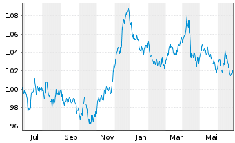 Chart General Electric Capital Corp. EO-M.-T. N 2005(35) - 1 an