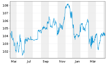 Chart General Electric Capital Corp. EO-M.-T. N 2005(35) - 1 Year