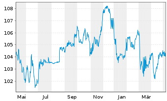 Chart General Electric Capital Corp. EO-M.-T. N 2005(35) - 1 an