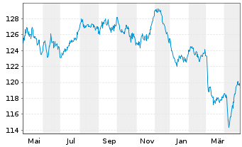 Chart GE Capital European Funding EO-Medium-T. N. 08(38) - 1 Jahr